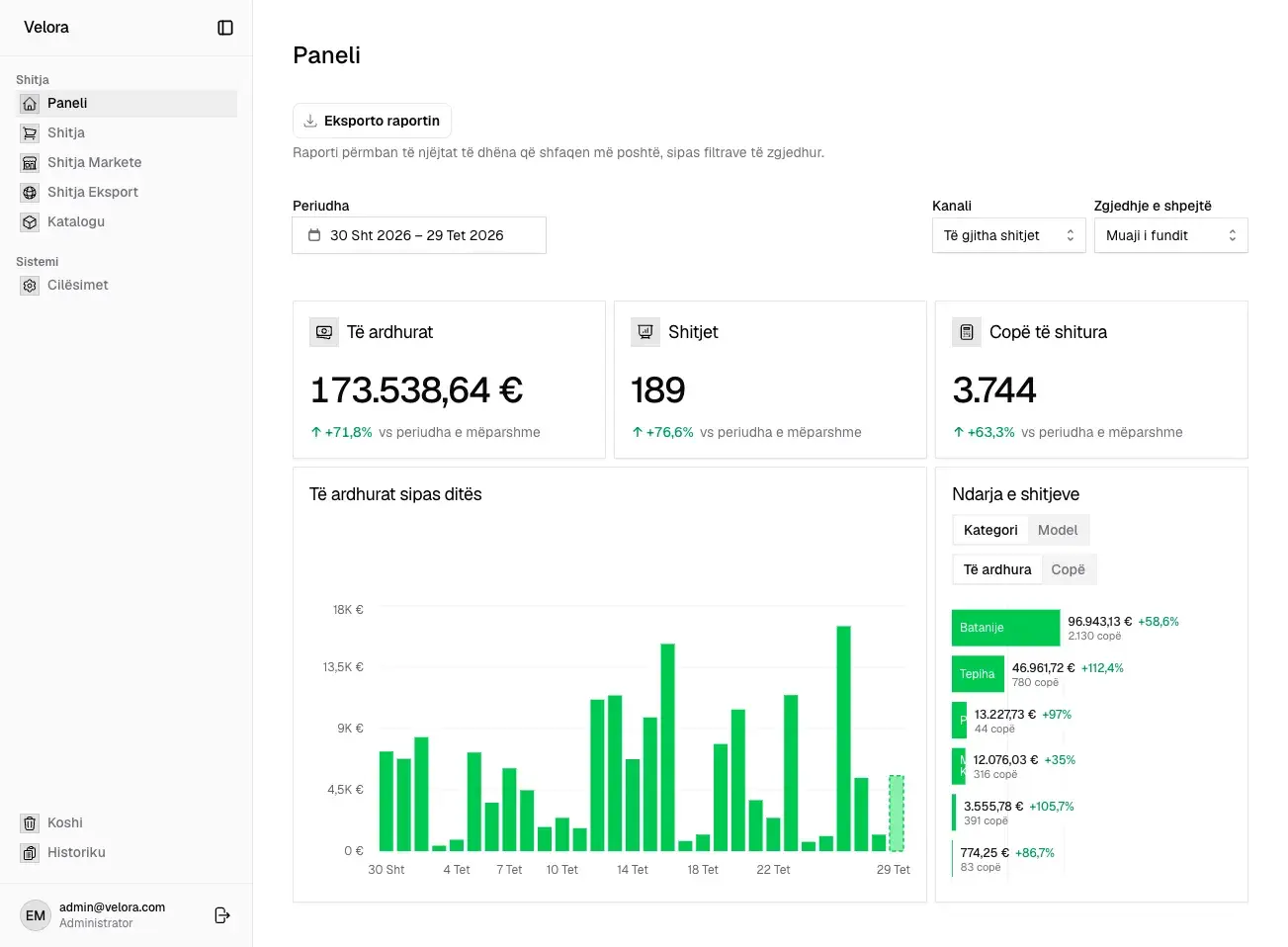 Velora dashboard for the last month across all channels, with revenue, sales, pieces sold, a daily revenue chart, and a category breakdown