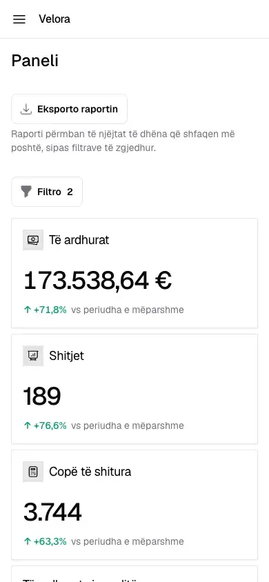 The Velora dashboard on a phone, with revenue, sales, and pieces sold for the last month